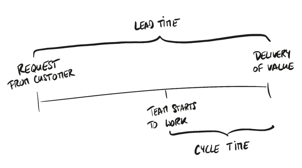 Kanban board