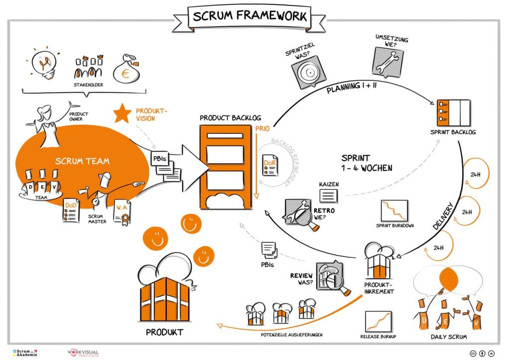 agile scrum framework