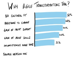 Why do companies start an Agile Transformation?